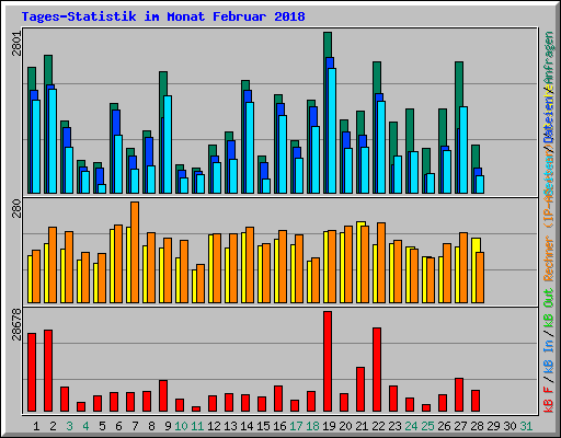 Tages-Statistik im Monat Februar 2018
