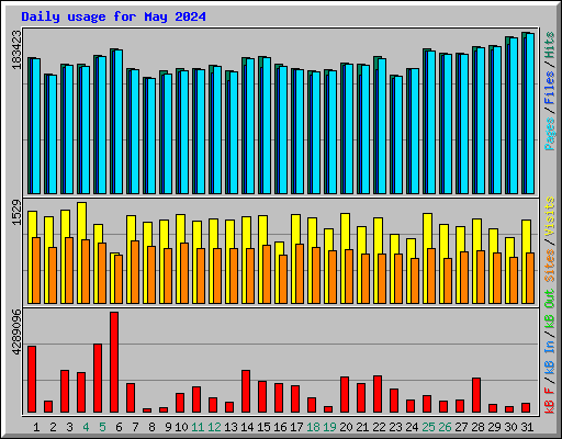 Daily usage for May 2024