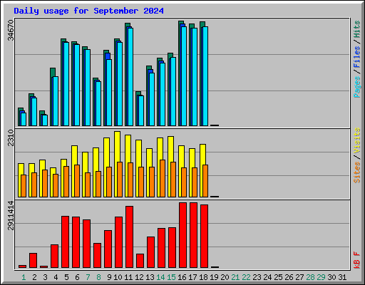 Daily usage for September 2024