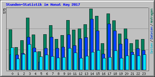 Stunden-Statistik im Monat May 2017